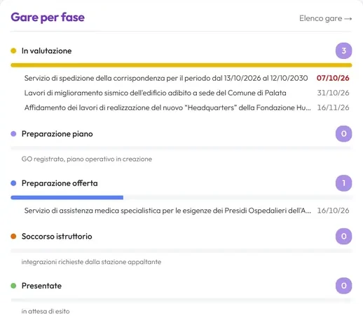 Gare per fase