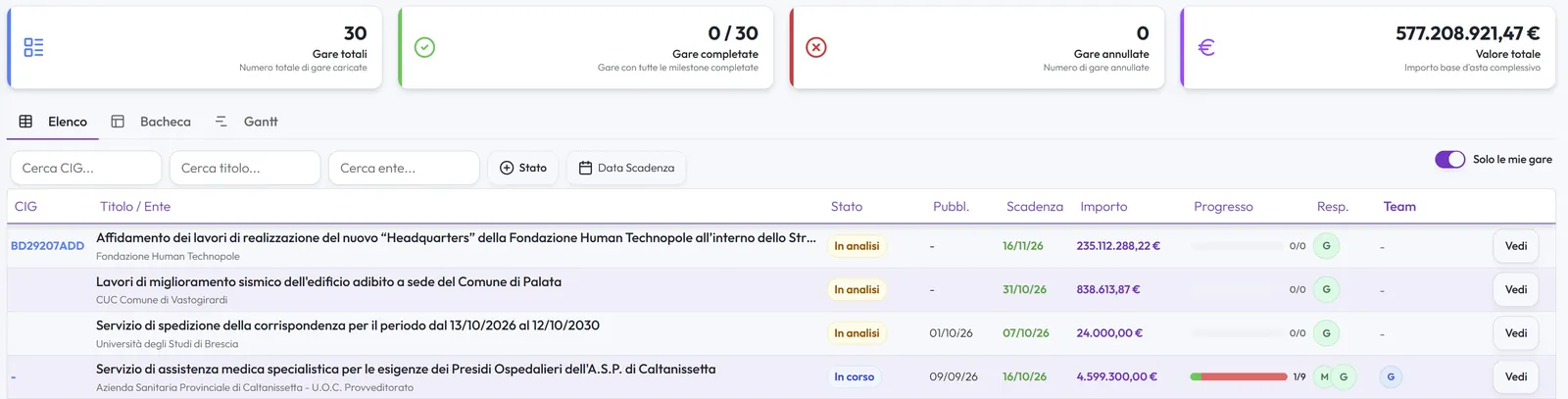 Elenco gare dell'ufficio gare con stato, scadenze, importi e avanzamento
